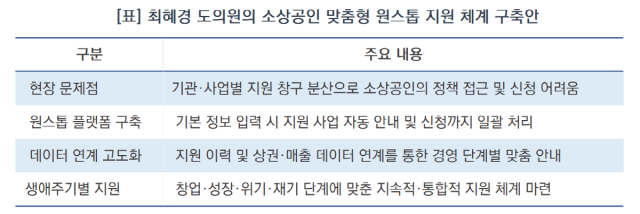최혜경 경기도의원의 소상공인 밪춤형 지원체계 구축 제안 요약 (표 = 김종식)