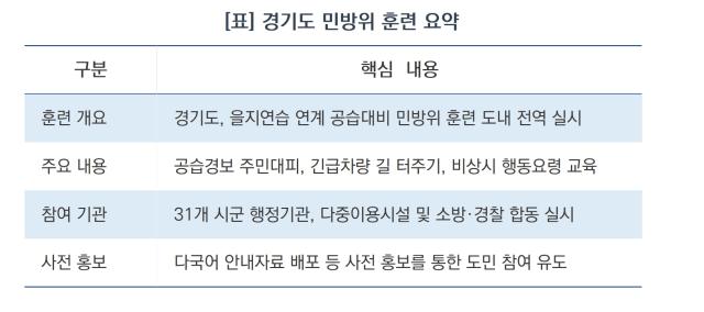 경기도 민방위 훈련 요약 (표 = 김병관)