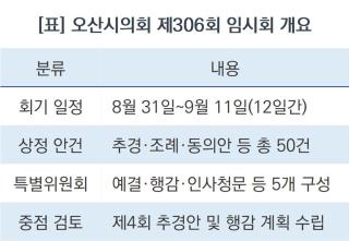 (NSP NEWS Image)[의회 브리핑] 오산시의회, 제306회 임시회 앞두고 안건 점검
