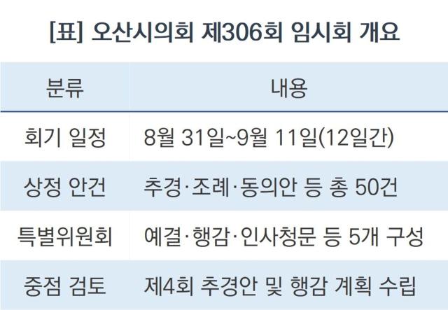 오산시의회 제306회 임시회 개요 (표 = 조현철)