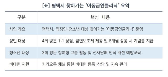 평택시 찾아가는 ‘이동금연클리닉’ 요약 (표 = 김병관)