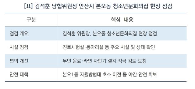김석훈 당협위원장 안산시 본오동 청소년문화의집 현장 점검 요약 (표 = 김병관)