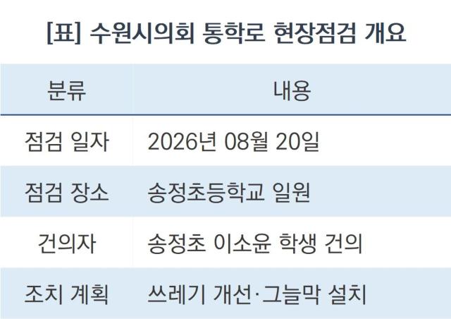 수원시의회 통학로 현장점검 개요 (표 = 조현철)