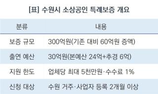(NSP NEWS Image)[오늘의 정책 픽] 소상공인 숨통, 수원시 특례보증 300억 푼다