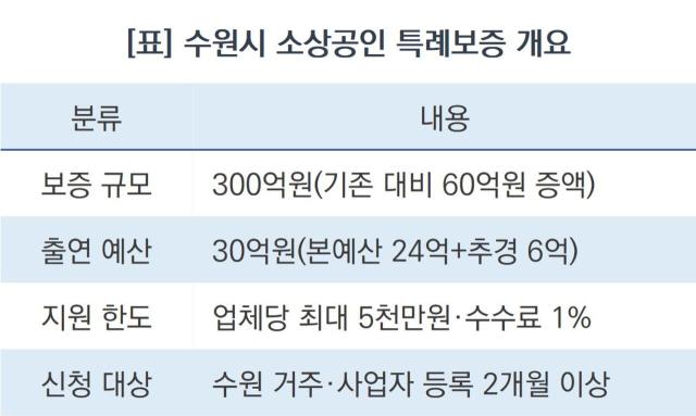 수원시 소상공인 특례보증 개요 (표 = 조현철)