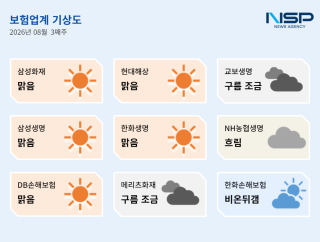 (NSP NEWS Image)[보험업계기상도]8월 셋째 주 ‘맑음’ 우세…NH농협생명, ‘흐림’