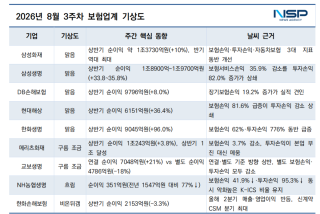 8월 3주차 보험업계기상도 (표 = NSP통신)