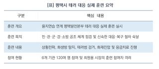 (NSP NEWS Image)[안전 현장 펙트체크]“실제 상황처럼 신속하게”…평택시, 을지연습 연계 실전형 민방위 훈련 전개