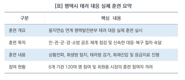 평택시 테러 대응 실제 훈련 요약 (표 = 김병관)