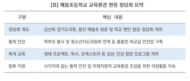 매봉초등학교 교육환경 현장 정담회 요약 (표 = 김병관)