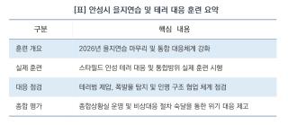 (NSP NEWS Image)[안전 현장 펙트체크]안성시, ‘2026년 을지연습’ 성공적 종료…“빈틈없는 통합 대응체계 입증”