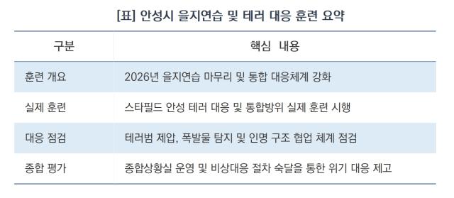 안성시 을지연습 및 테러 대응 훈련 요약 (표 = 김병관)