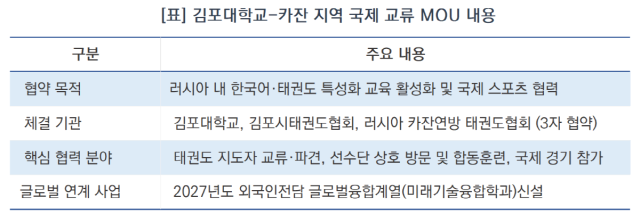 김포대학교 러시아 카진 지역과 국제교류 MOU 내용 요약 (표 = 김종식)