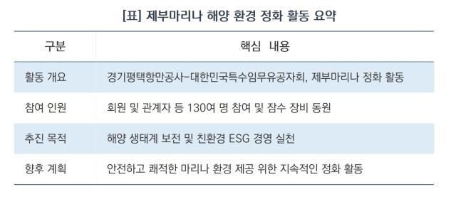제부마리나 해양 환경 정화 활동 요약 (표 = 김병관)