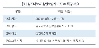 (NSP NEWS Image)김포대 앵커 사업단, 성인학습자 DX·AI 활용 특강 마무리