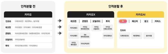 (NSP NEWS Image)카카오, ‘카카오AI·카카오X’로 인적분할…AI·투자사업 분리