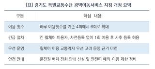 (NSP NEWS Image)[바뀌는 우리동네]“장애인콜택시 더 편리해진다”…경기도, 광역이동서비스 표준지침 개정