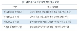 (NSP NEWS Image)[경륜]“주류팀 독주에 브레이크”…박진영·배수철·최종근 ‘매서운 반격’