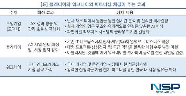 플래티어와 워크데이의 파트너십 체결이 주는 효과 (사진 = NSP통신)