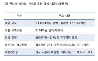 (NSP NEWS Image)[인천시 정책 브리핑]인천e음 10% 캐시백 부활…1조1551억원 추경에도 ‘새 빚 0원’