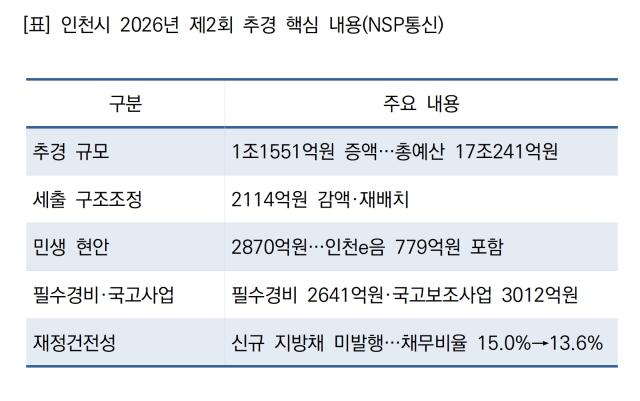 인천시 2026년 제2회 추경 핵심 내용 (표 = NSP통신)