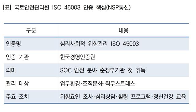 국토안전관리원 ISO 45003 인증 핵심 (표 = NSP통신)