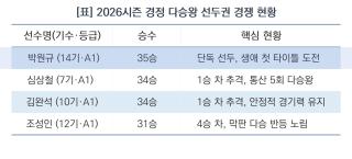 (NSP NEWS Image)[경정]다승왕 경쟁 1승 차 박빙…박원규 선두, 심상철·김완석 추격