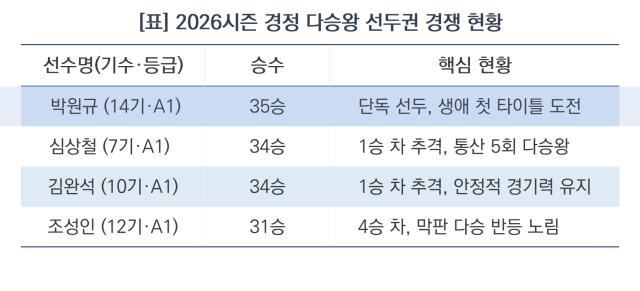 2026시즌 경정 다승왕 선두권 경쟁 현황 (표 = 김종식)
