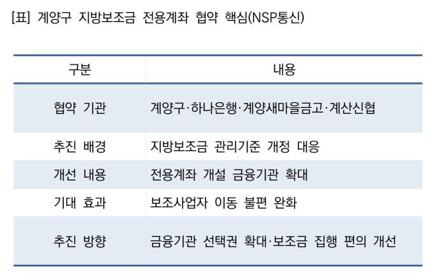 계양구 지방보조금 전용계좌 협약 핵심 (표 = NSP통신)