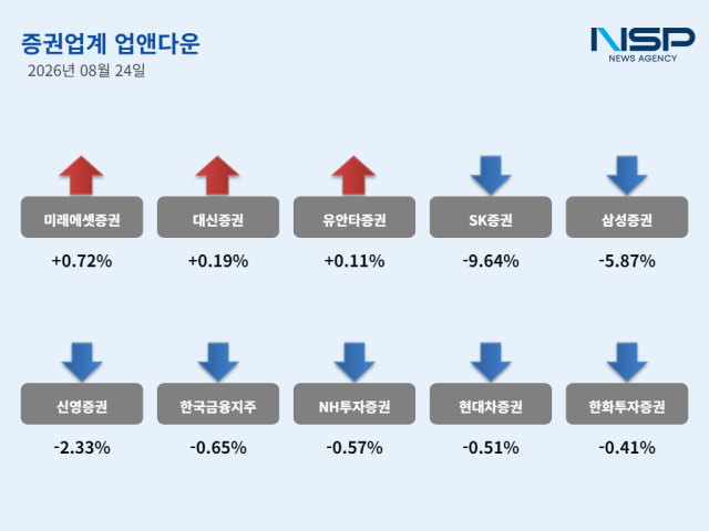 8월 24일 증권주 ‘업앤다운’ (그래프 = NSP통신)