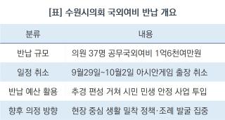 (NSP NEWS Image)[오늘의 정책 픽] 수원시의회, 민생경제 고통분담 국외여비 전액 반납