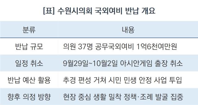 수원시의회 국외여비 반납 개요 (표 = 조현철)