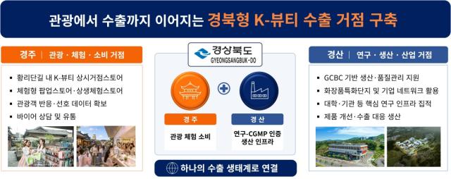 경상북도가 중소벤처기업부의 ‘2026년 K-뷰티 수출거점 육성사업’ 공모에 최종 선정됐다. (사진 = 경상북도)