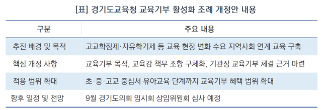 정현미 경기도의원의 교육청 교육기부 활성화 관련 조례 요약 (표 = 김종식)
