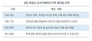 (NSP NEWS Image)[안성시 정책 브리핑]안성시, 외국인 부동산 투기 원천 차단…전역 ‘토지거래허가구역’ 재지정
