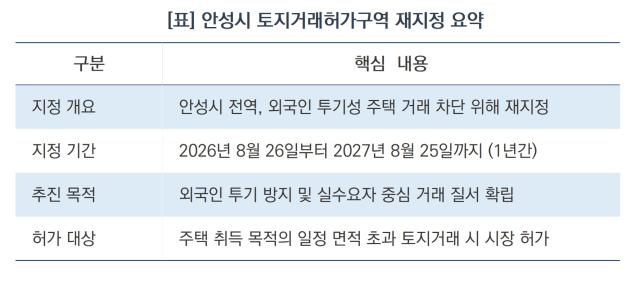 안성시 토지거래허가구역 재지정 요약 (표 = 김병관)