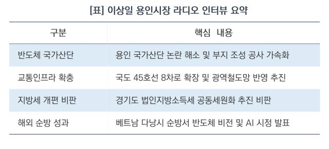 이상일 용인시장 라디오 인터뷰 요약 (표 = 김병관)