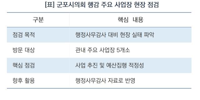 군포시의회 행감 주요 사업장 현장 점검 (표 = 김종식)