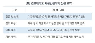 (NSP NEWS Image)[지역 프로젝트 점검]“탄탄한 재정 건전성 입증”…김포대, 사립대학 재정진단 통과로 경쟁력 강화