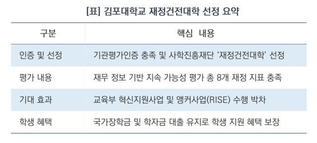 김포대학교 재정건전대학 선정 요약 (표 = 윤미선)