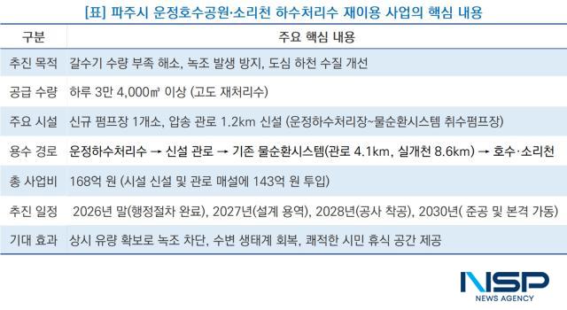 파주시 운정호수공원·소리천 하수처리수 재이용 사업의 핵심 내용 정리표 (사진 = NSP통신)