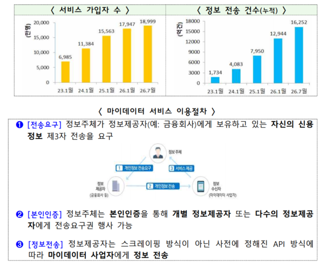 마이데이터 서비스 이용절차 및 이용현황 (그래프 = 금융위원회)