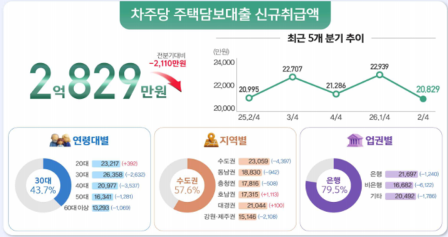 2026년 2분기 차주별 가계부채 통계 잠정치 (그래프 = 한국은행)
