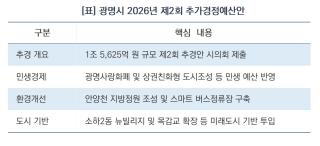 (NSP NEWS Image)[오늘의 정책 픽]“시민의 삶 더 든든하게”…광명시, ‘민생·미래 100년 준비’ 1조 5625억원 추경 편성