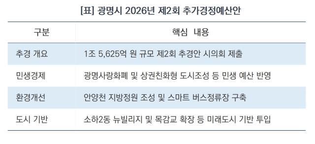 광명시 2026년 제2회 추가경정예산안 요약 (표 = 김여울)