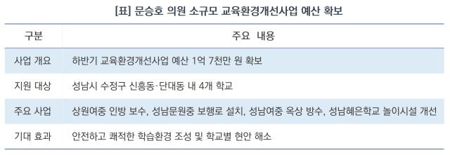 문승호 의원 소규모 교육환경개선사업 예산 확보 요약 (표 = 김병관)