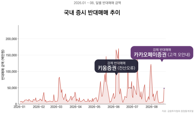 2026년 국내 증시 반대매매 추이(자료=금융투자협회 종합통계포털 / 그래프=생성형 AI)