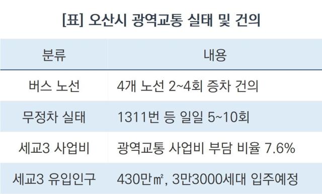 오산시 광역교통 실태 및 건의 (표 = 조현철)
