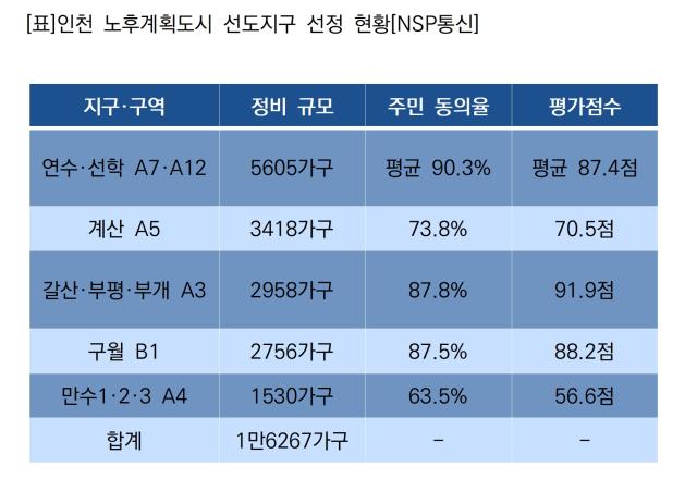 인천 노후계획도시 선도지구 선정 현황 (표 = NSP통신)