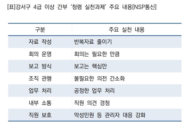 강서구 4급 이상 간부 ‘청렴 실천과제’ 주요 내용 (표 = NSP통신)
